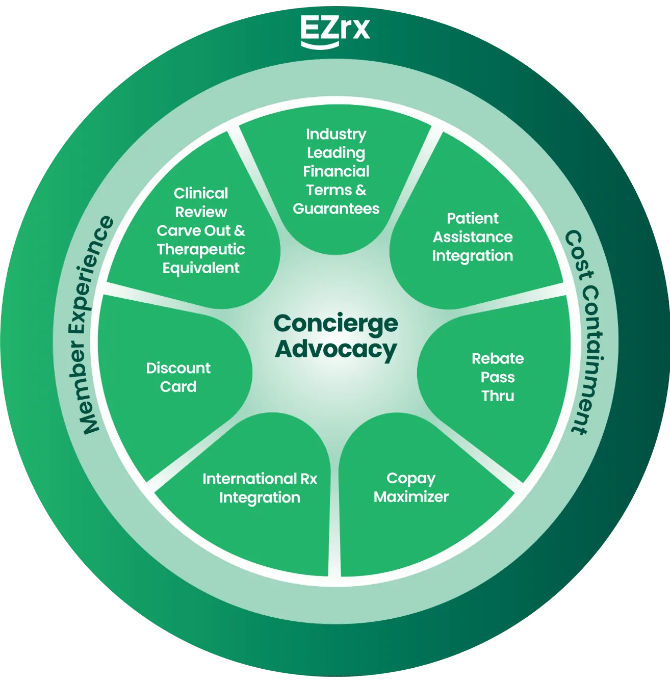 Circular diagram titled 'Concierge Advocacy' with sections like Discount Card, Patient Assistance, and Cost Containment on green background.