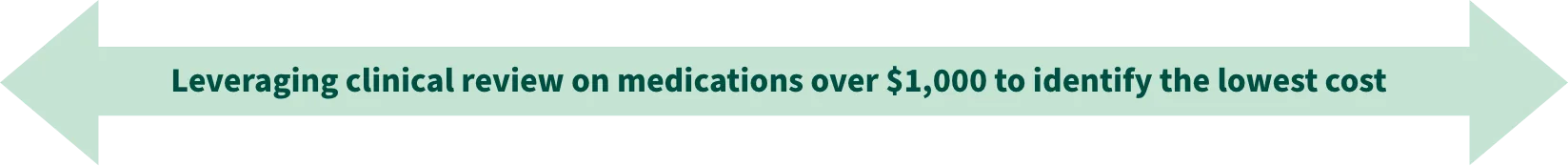 Leveraging clinical review on medications over $1,000 to identify the lowest cost option.