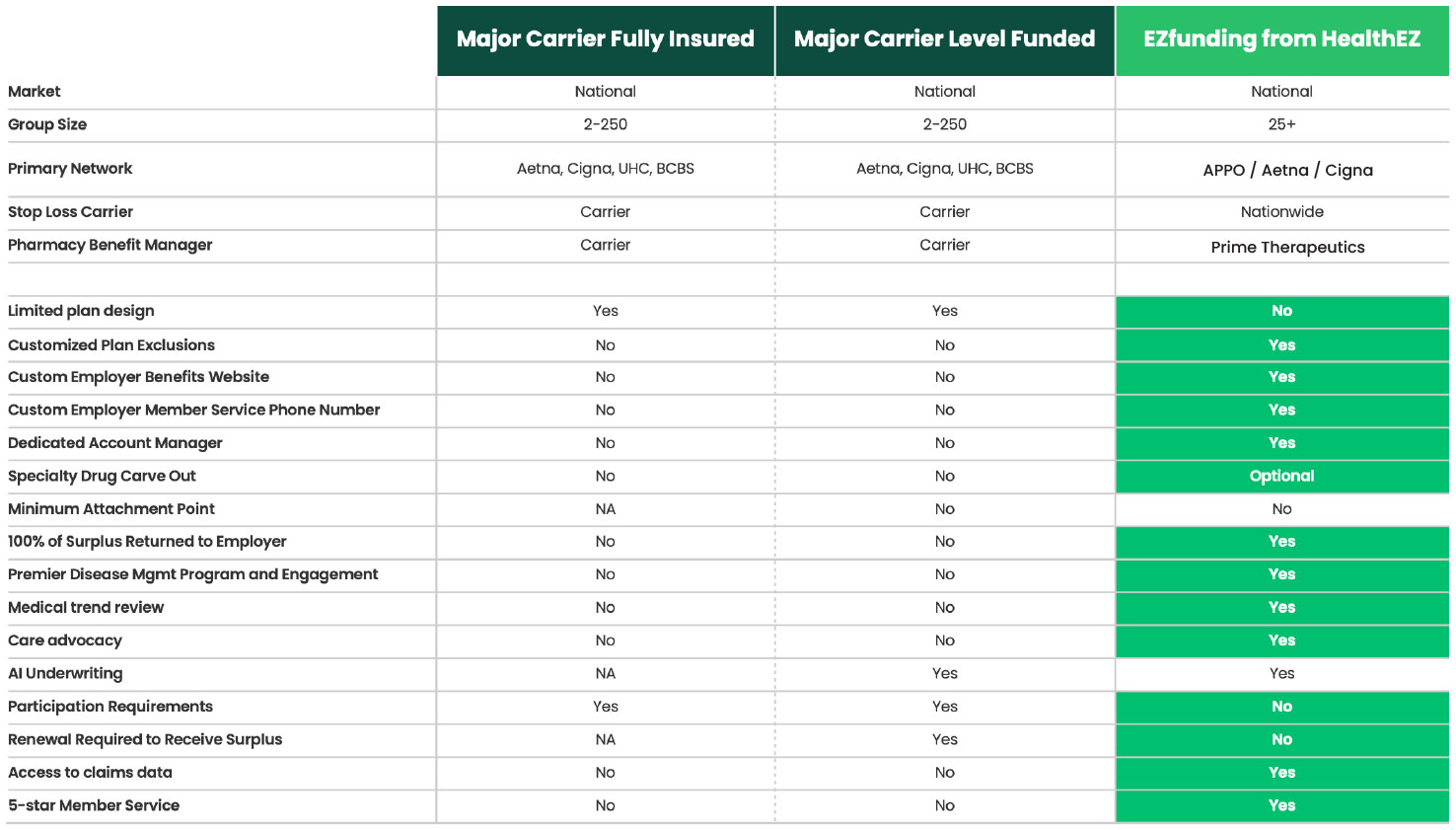 Comparison table of three health insurance funding options: Major Carrier Fully Insured, Major Carrier Level Funded, and EZfunding from HealthEZ. The table compares 20 features across these options. Key differences show EZfunding offers advantages highlighted in green including: customized plan exclusions, custom employer benefits website, custom phone number, dedicated account manager, specialty drug carve out (optional), 100% surplus returned to employer, premier disease management, medical trend review, care advocacy, access to claims data, and 5-star member service—features not available with major carriers. EZfunding also has no participation requirements and no renewal required for surplus, unlike major carriers. All three options offer national coverage and access to major networks (Aetna, Cigna, UHC, BCBS). EZfunding serves groups of 25+ employees while major carriers serve 2-250. EZfunding uses Nationwide for stop loss and Prime Therapeutics as pharmacy benefit manager, while major carriers use their own carrier for both.